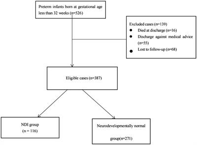 A prediction model for short-term neurodevelopmental impairment in preterm infants with gestational age less than 32 weeks